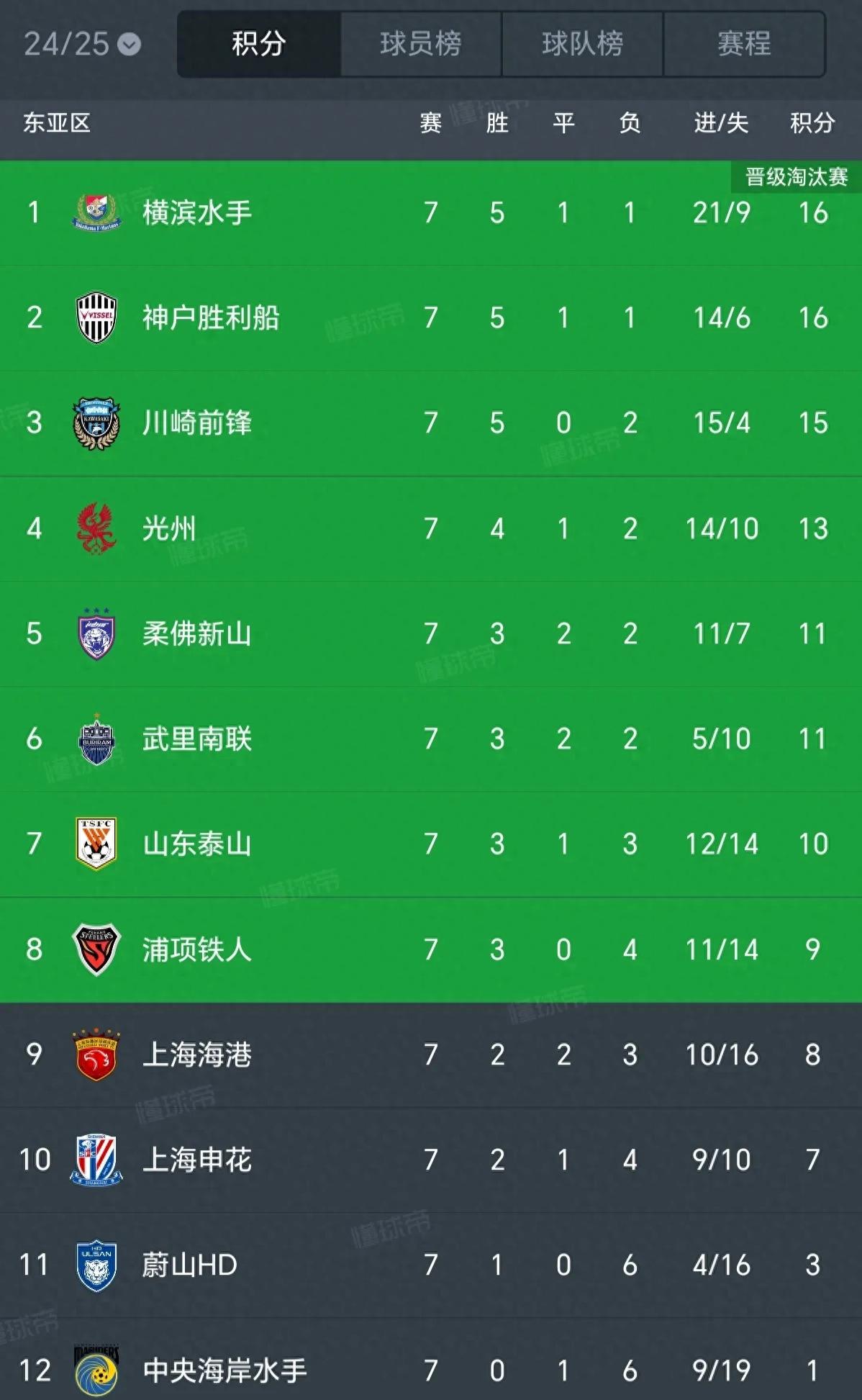 上海申花大胜,晋级亚冠八强 上海申花大胜,晋级亚冠八强