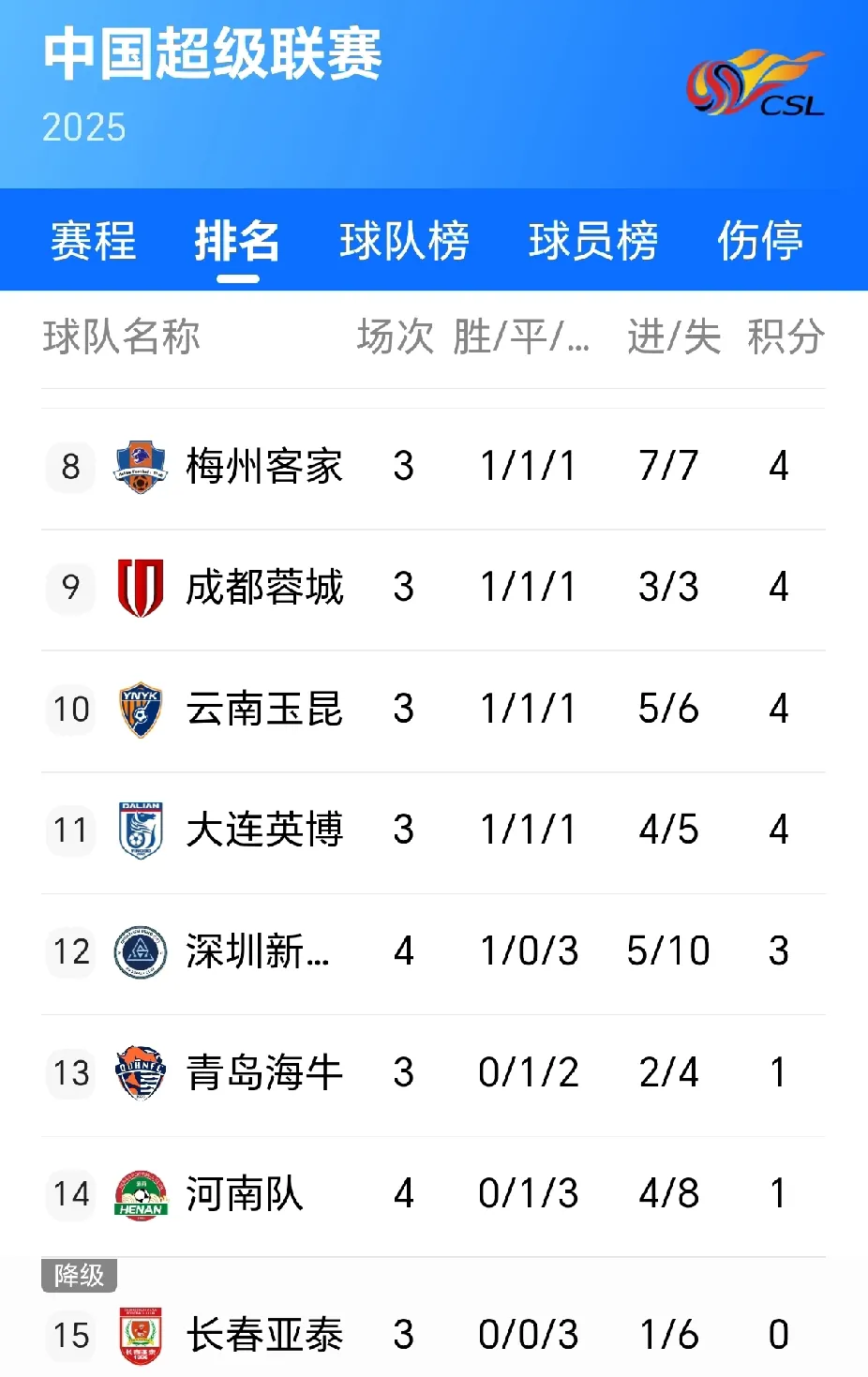 中国足球超级联赛热议不断,球队战绩悬殊的简单介绍 中国足球超级联赛热议不断,球队战绩悬殊的简单介绍